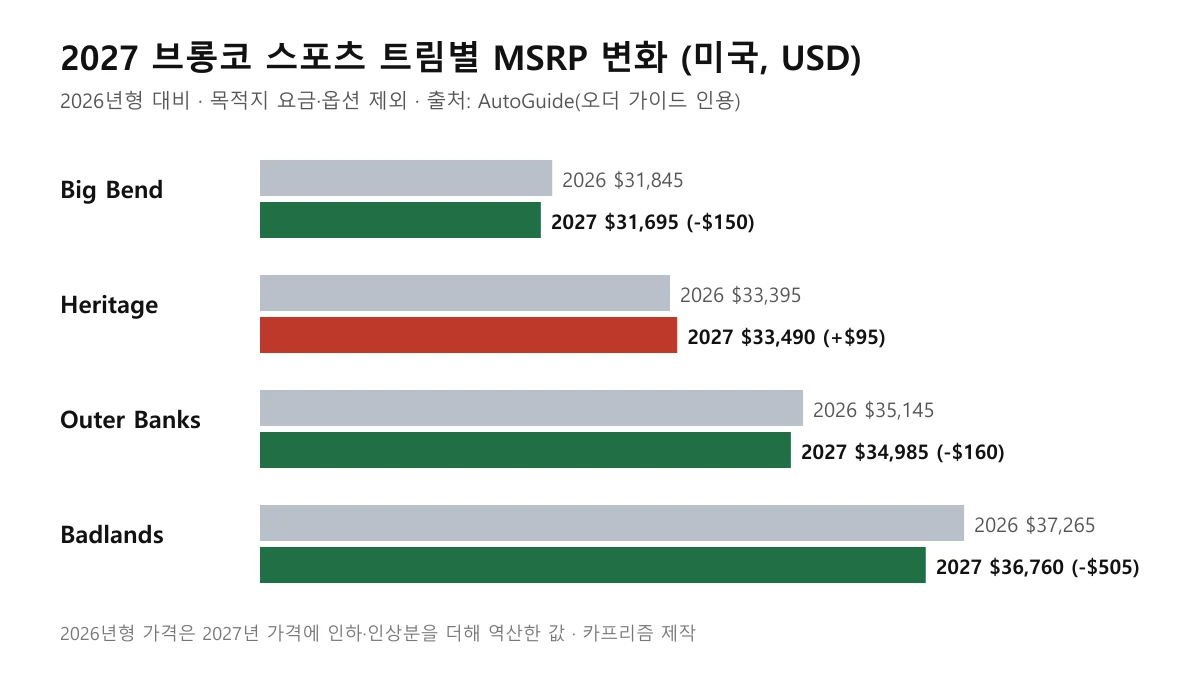 2026년형과 2027년형 브롱코 스포츠 트림별 가격을 비교한 막대 그래프
