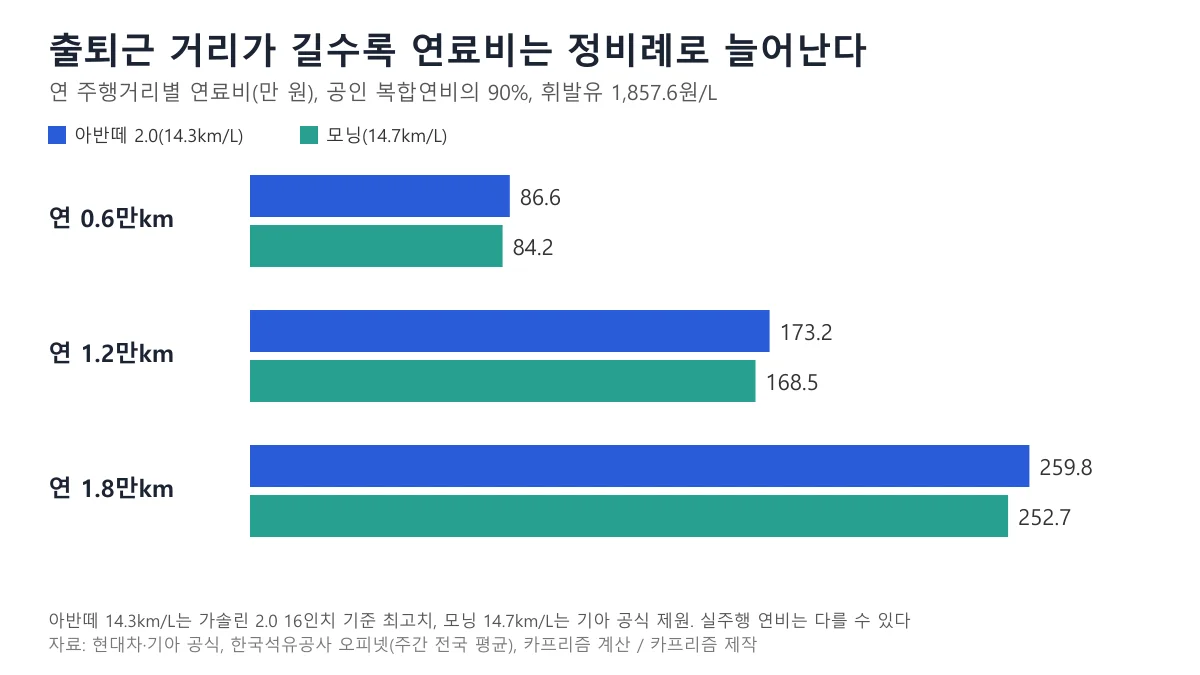 연 주행거리 0.6만km, 1.2만km, 1.8만km일 때 아반떼 2.0과 모닝의 연 연료비를 비교한 묶음 막대 도표