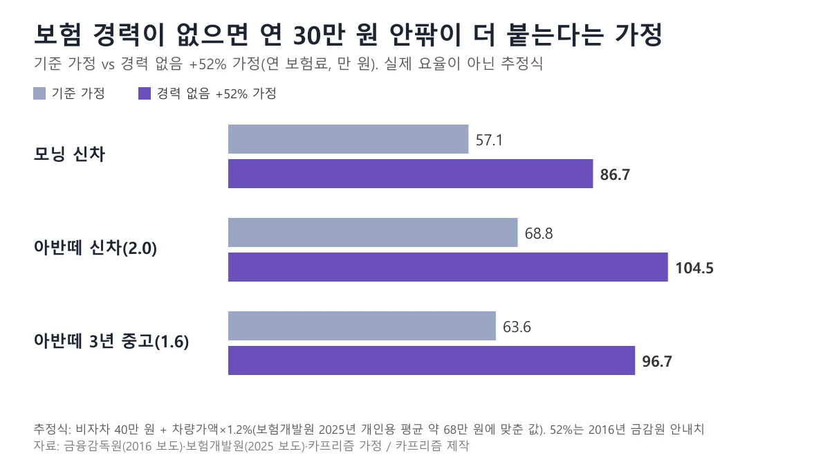 모닝 신차, 아반떼 2.0 신차, 아반떼 1.6 3년 중고의 연 보험료를 기준 가정과 경력 없음 52% 가산 가정으로 비교한 묶음 막대 도표