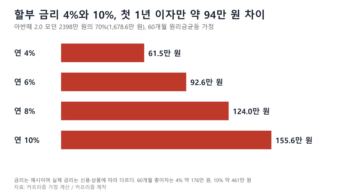 연 4%, 6%, 8%, 10% 할부 금리에서 아반떼 2.0 신차 할부의 첫 1년 이자를 비교한 막대 도표
