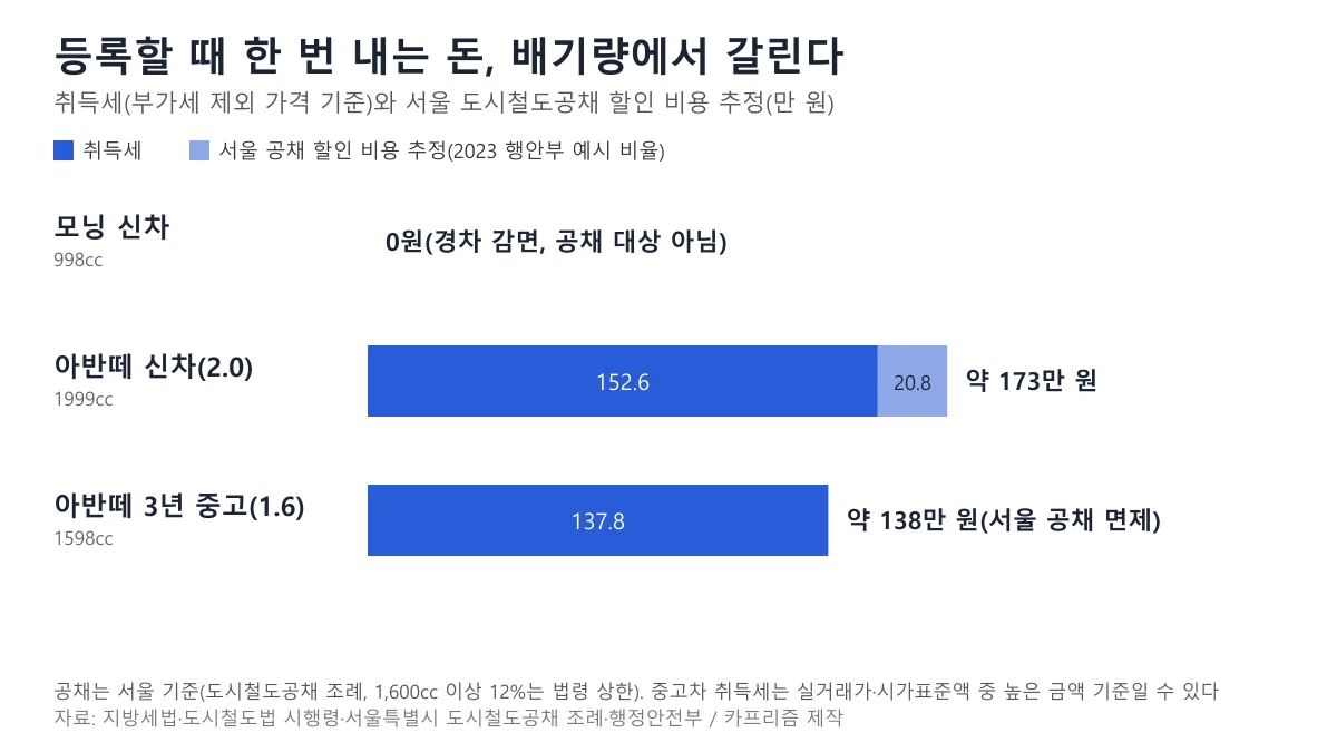 모닝 0원, 아반떼 2.0 신차 취득세 152.6만 원과 서울 공채 할인 비용 추정 20.8만 원, 아반떼 1.6 중고 취득세 137.8만 원을 비교한 가로 막대 도표