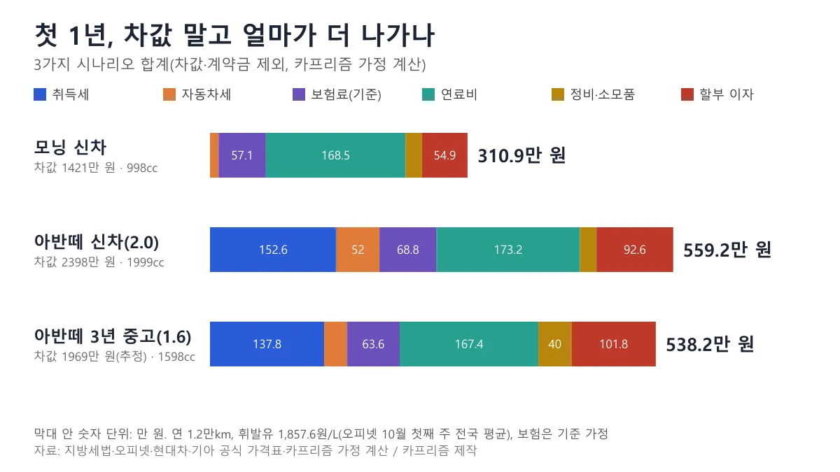모닝 신차 310.9만 원, 아반떼 8세대 2.0 신차 559.2만 원, 아반떼 1.6 3년 중고 538.2만 원의 첫 1년 차값 외 비용을 항목별로 쌓은 가로 막대 도표