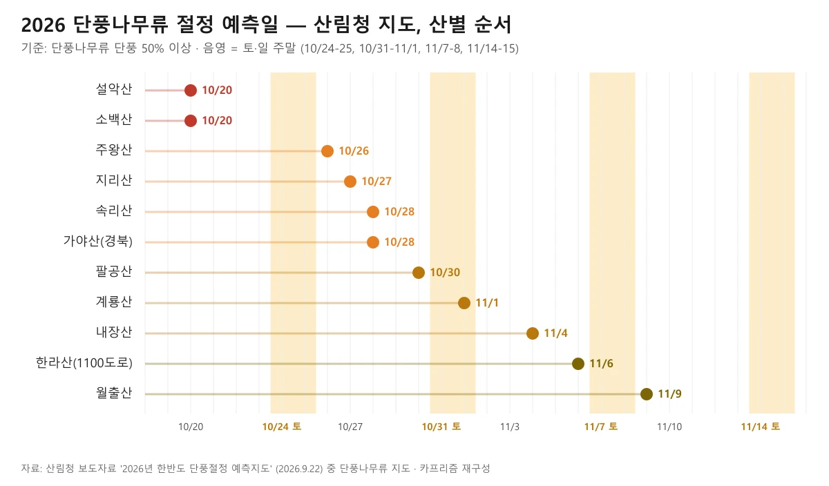 산림청 2026 단풍나무류 절정 예측일을 산별로 나열하고 주말 4개를 음영으로 표시한 타임라인 도표