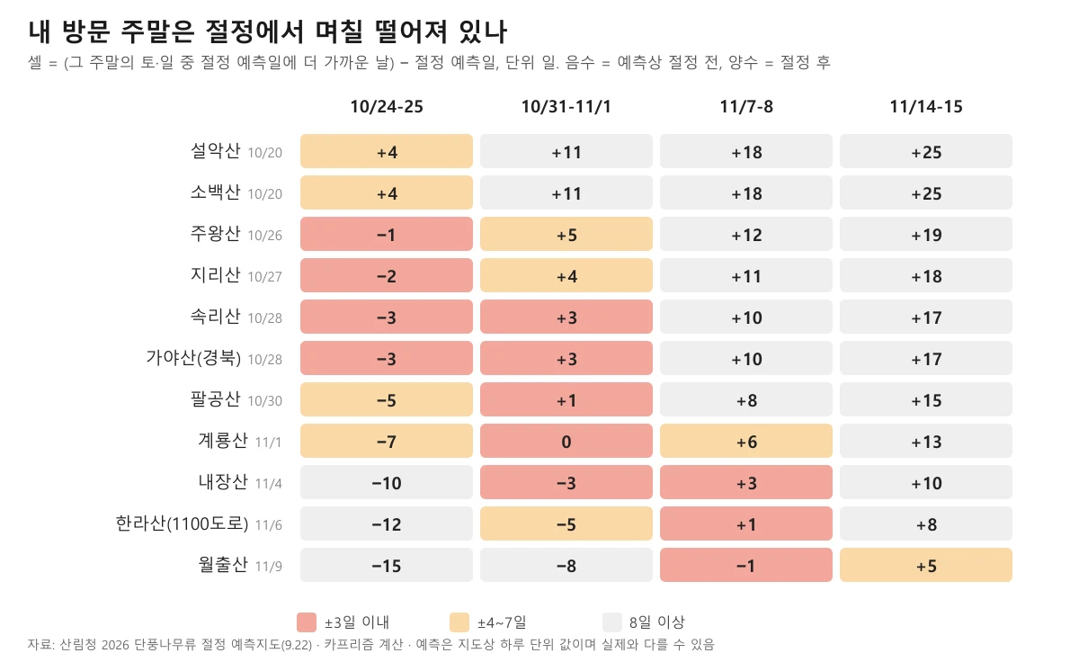 산 10곳과 주말 4개를 교차해 방문일과 절정 예측일의 차이를 일 단위로 적은 도표