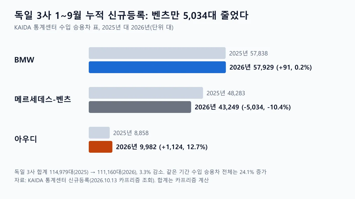 독일 3사 BMW 벤츠 아우디의 2025년과 2026년 1~9월 누적 신규등록 대수를 비교한 막대 도표