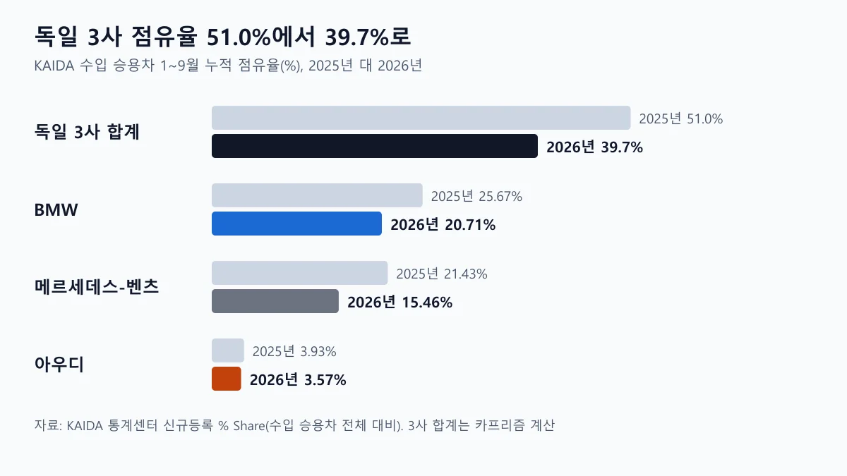 독일 3사 합계와 BMW 벤츠 아우디의 1~9월 누적 점유율을 2025년과 2026년으로 비교한 막대 도표