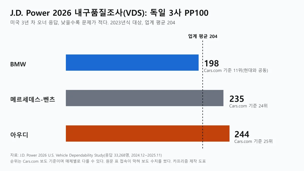 J.D. Power 2026 내구품질조사에서 BMW 198, 메르세데스-벤츠 235, 아우디 244 PP100을 비교한 막대 도표