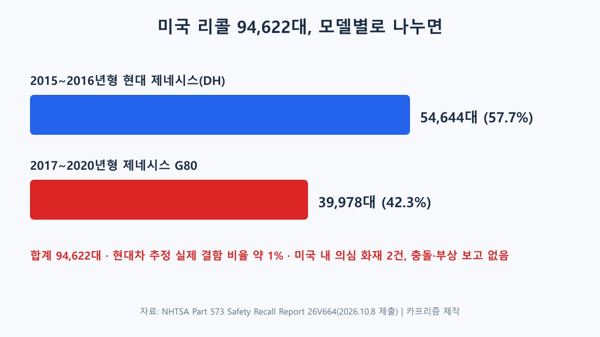 미국 리콜 94,622대를 현대 제네시스 54,644대와 제네시스 G80 39,978대로 나눈 막대 도표