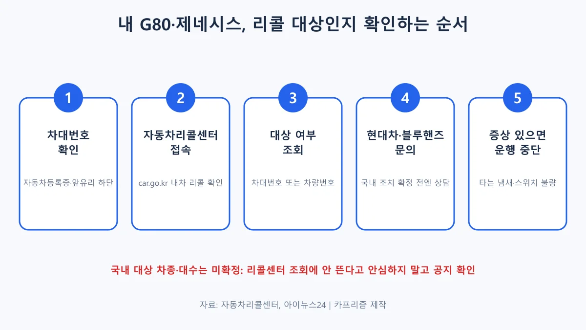 내 제네시스가 리콜 대상인지 확인하는 5단계 흐름도