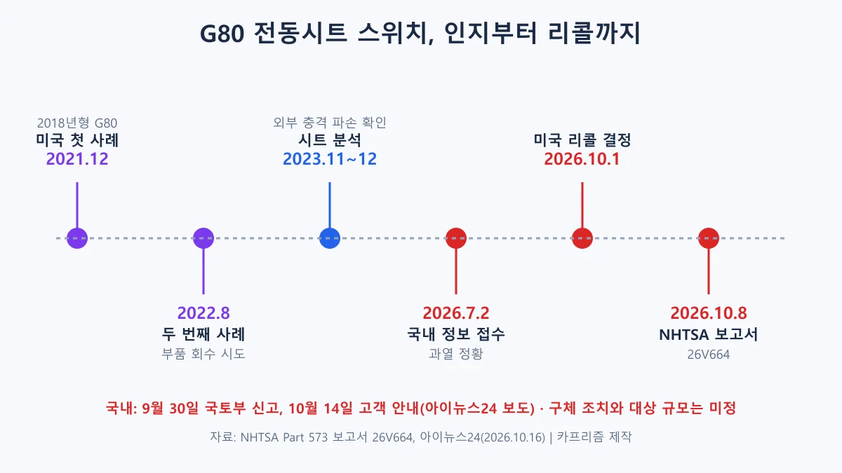 제네시스 G80 전동시트 스위치 문제의 2021년 첫 사례부터 2026년 10월 8일 NHTSA 보고서까지 타임라인 도표