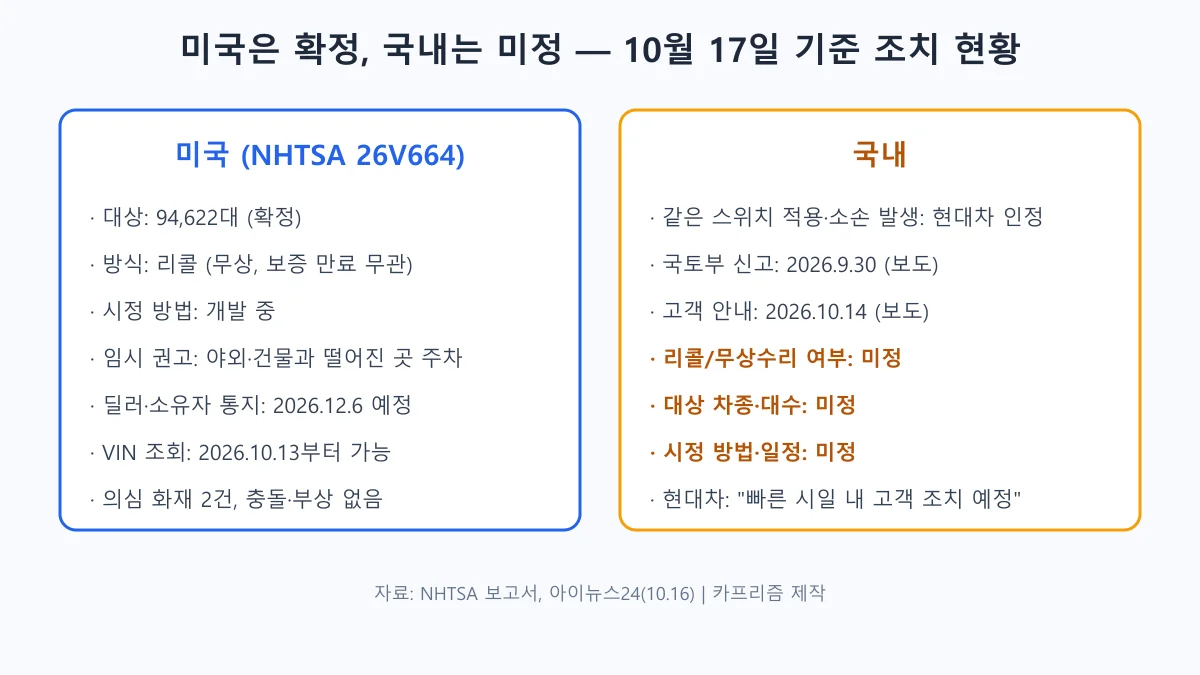 미국과 국내의 리콜 조치 현황을 비교한 도표