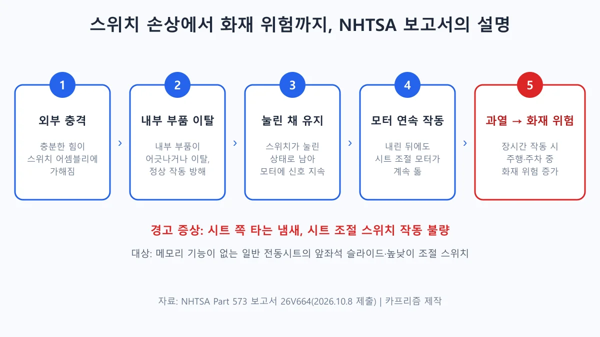 외부 충격에서 스위치 내부 부품 이탈, 눌린 채 유지, 모터 연속 작동, 과열·화재 위험으로 이어지는 5단계 도표