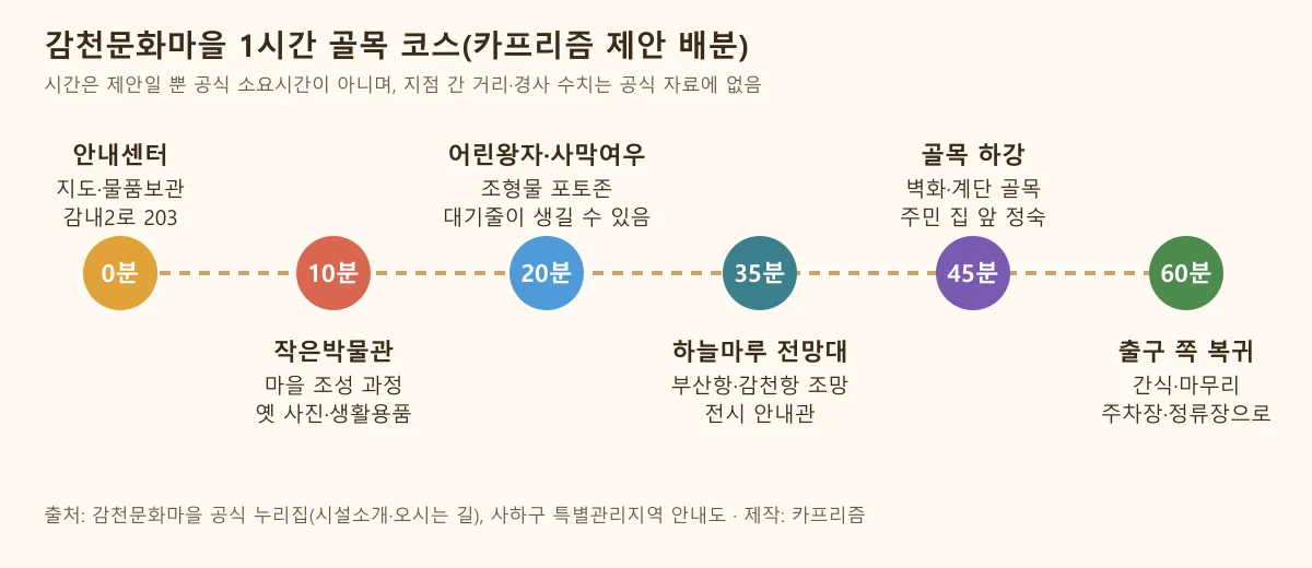 안내센터에서 하늘마루 전망대까지 1시간 골목 코스를 나타낸 순서도