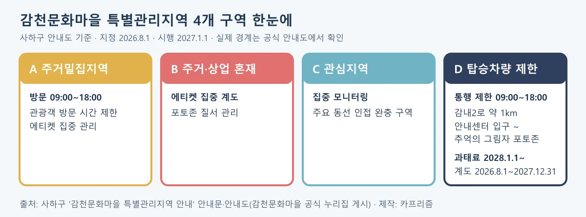 감천문화마을 특별관리지역 4개 구역 조치 요약 도표