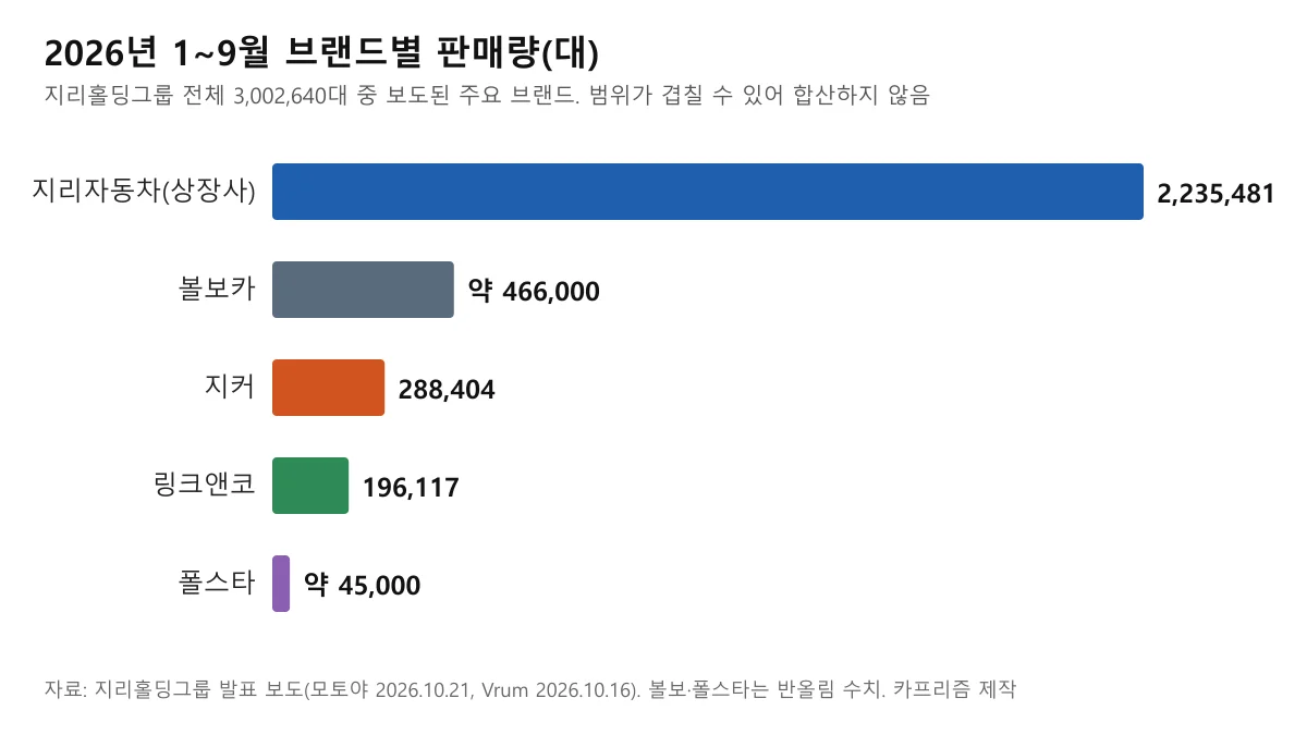 지리홀딩그룹 산하 브랜드별 2026년 1~9월 판매량을 비교한 가로 막대 도표