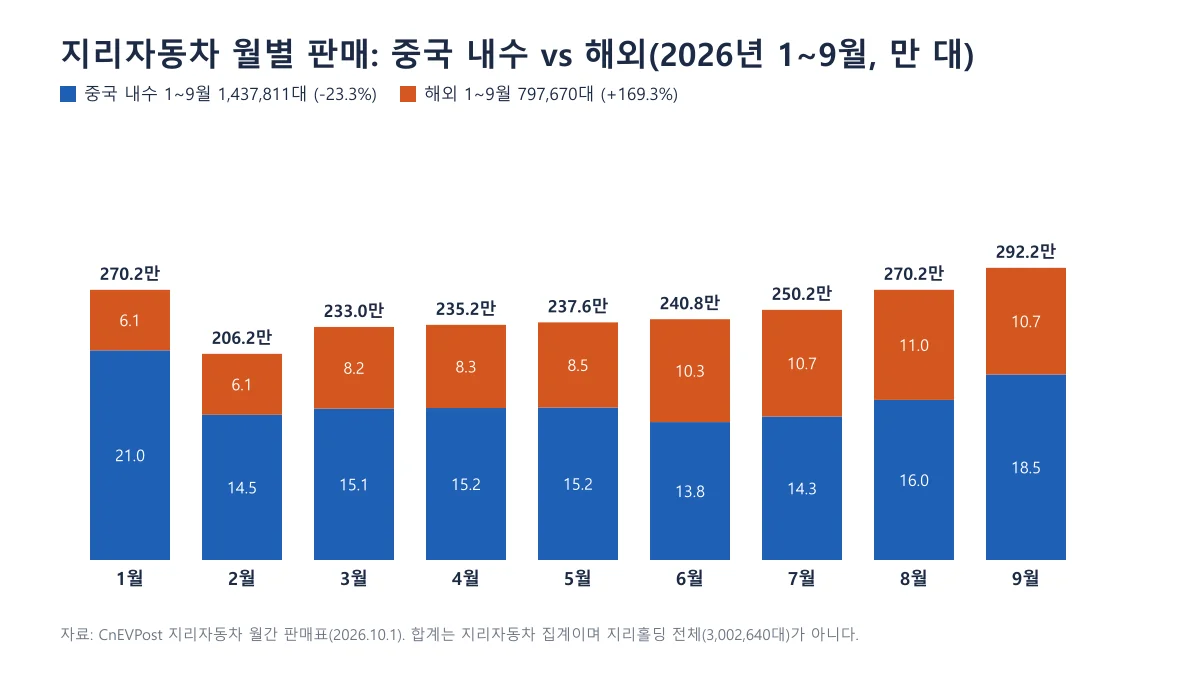 지리자동차의 2026년 1~9월 월별 중국 내수와 해외 판매를 쌓아 보여주는 막대 도표