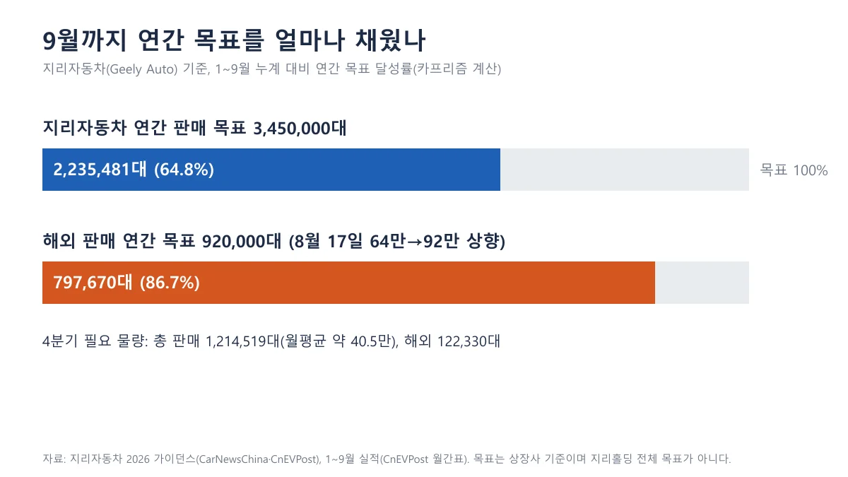 지리자동차의 연간 판매 목표와 해외 판매 목표 대비 9월까지 달성률을 보여주는 막대 도표