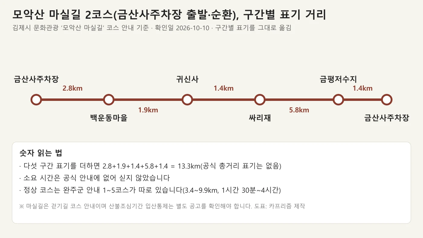 모악산 마실길 2코스 금산사주차장 출발 순환 구간을 거리별로 정리한 도표