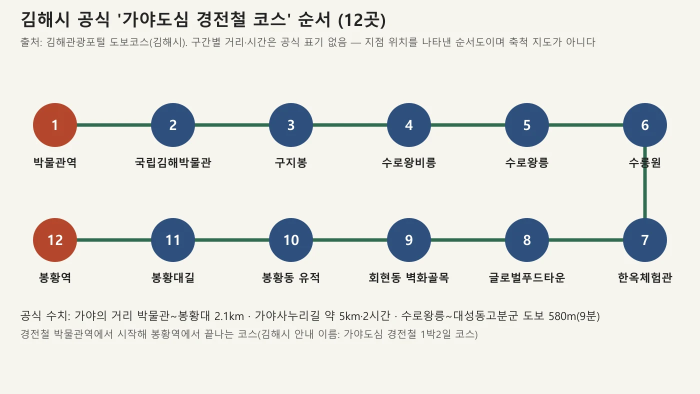 김해시 공식 가야도심 경전철 코스 12곳 순서도