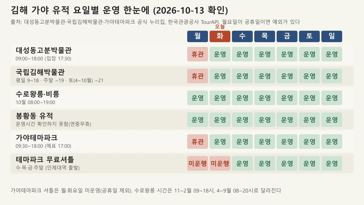 김해 가야 유적 요일별 운영과 휴관 현황 도표