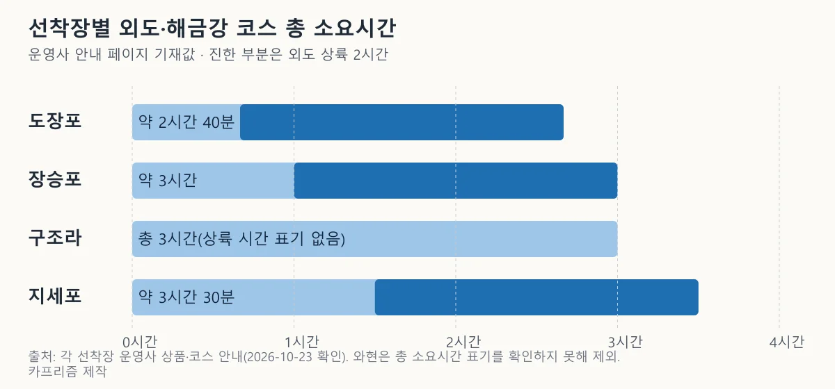 도장포 장승포 구조라 지세포 선착장별 외도 해금강 코스 총 소요시간을 비교한 막대 도표