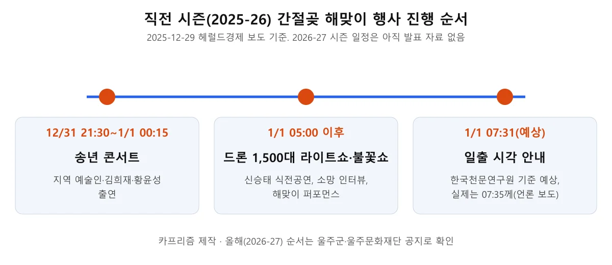 직전 시즌 간절곶 해맞이 행사 진행 순서를 송년 콘서트, 드론쇼와 불꽃쇼, 일출 순으로 나타낸 개념도