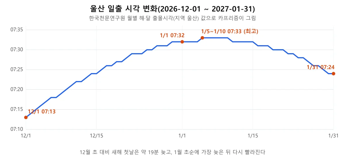 울산 일출 시각이 2026년 12월 1일 07시 13분에서 2027년 1월 5일 07시 33분까지 늦어졌다가 다시 앞당겨지는 선 그래프