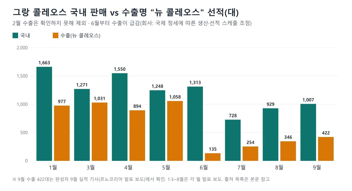 그랑 콜레오스 국내 판매와 수출 막대 그래프. 국내는 1월 1,663대에서 7월 728대, 9월 1,007대, 수출은 1월 977대, 5월 1,058대, 6월 135대, 9월 422대