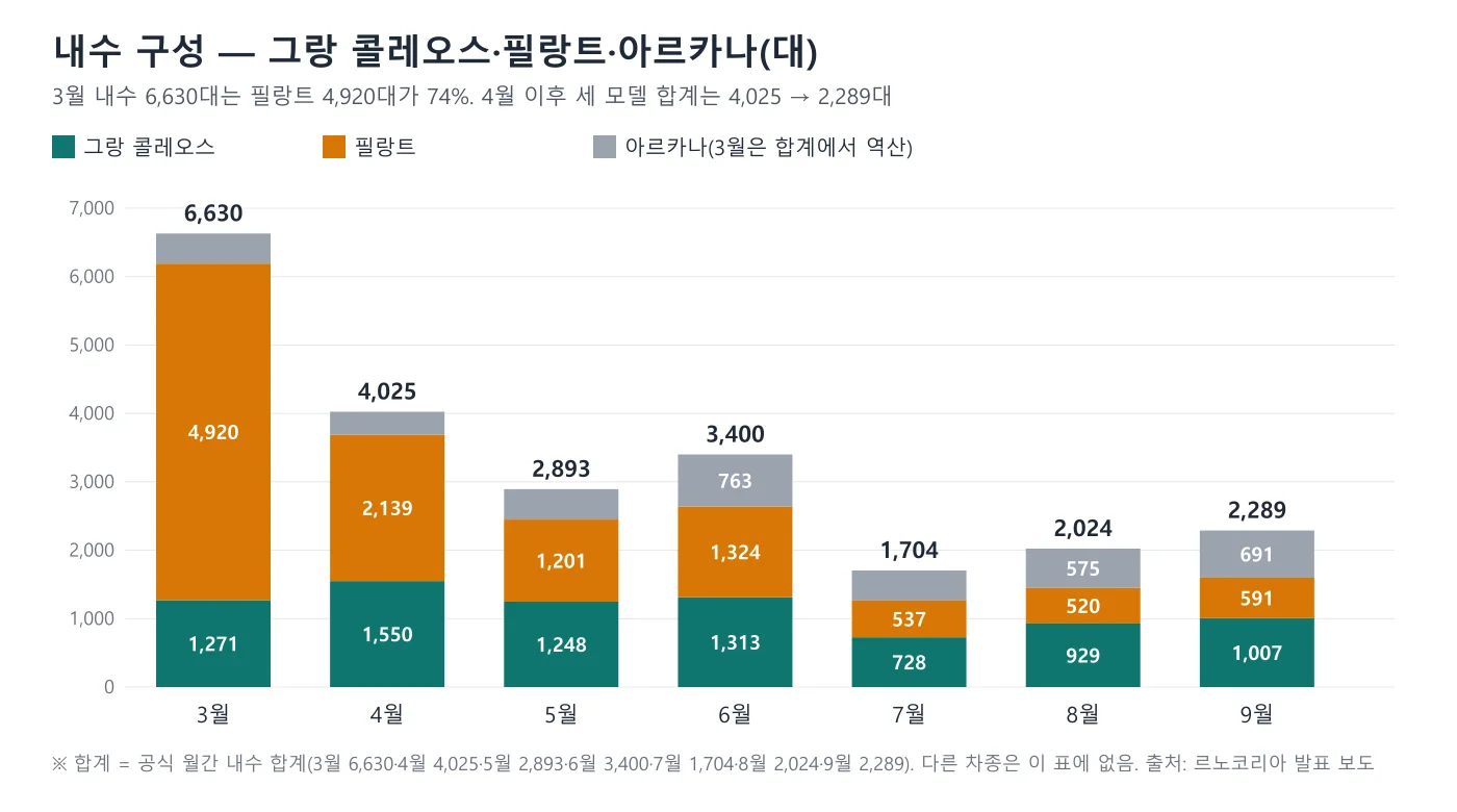 르노코리아 내수 구성 누적 막대. 3월 6,630대 중 필랑트 4,920대, 그랑 콜레오스 1,271대, 아르카나 439대. 4월 4,025대, 5월 2,893대, 6월 3,400대, 7월 1,704대, 8월 2,024대, 9월 2,289대