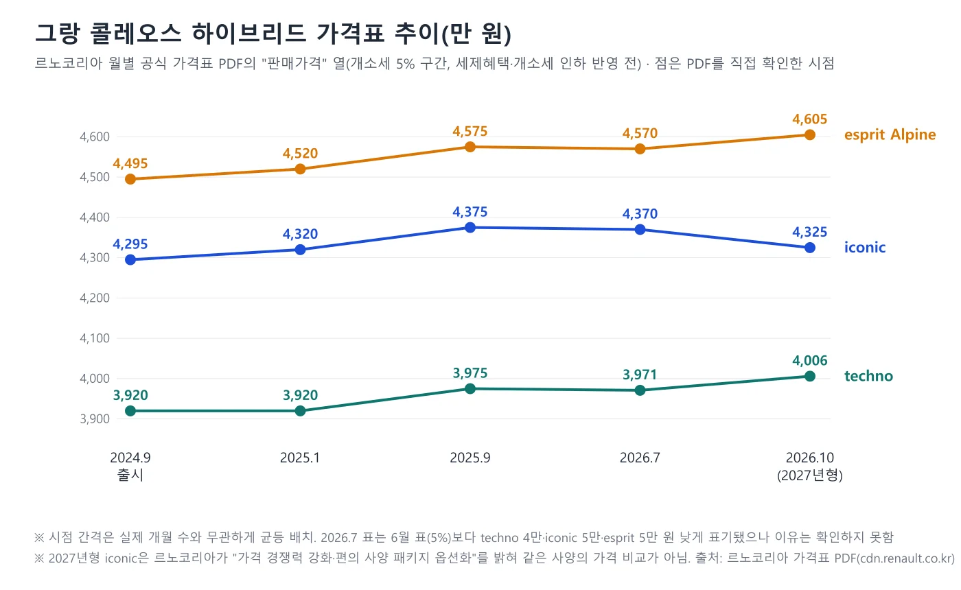 그랑 콜레오스 하이브리드 가격표 추이 선 그래프. techno 3,920, 3,920, 3,975, 3,971, 4,006만 원, iconic 4,295, 4,320, 4,375, 4,370, 4,325만 원, esprit Alpine 4,495, 4,520, 4,575, 4,570, 4,605만 원