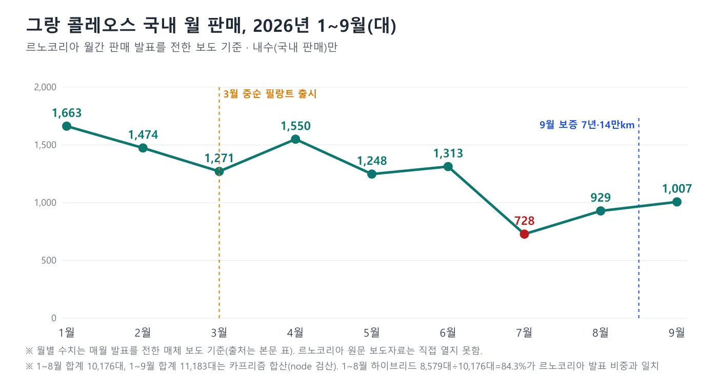 그랑 콜레오스 국내 월 판매 선 그래프. 1월 1,663, 2월 1,474, 3월 1,271, 4월 1,550, 5월 1,248, 6월 1,313, 7월 728, 8월 929, 9월 1,007대