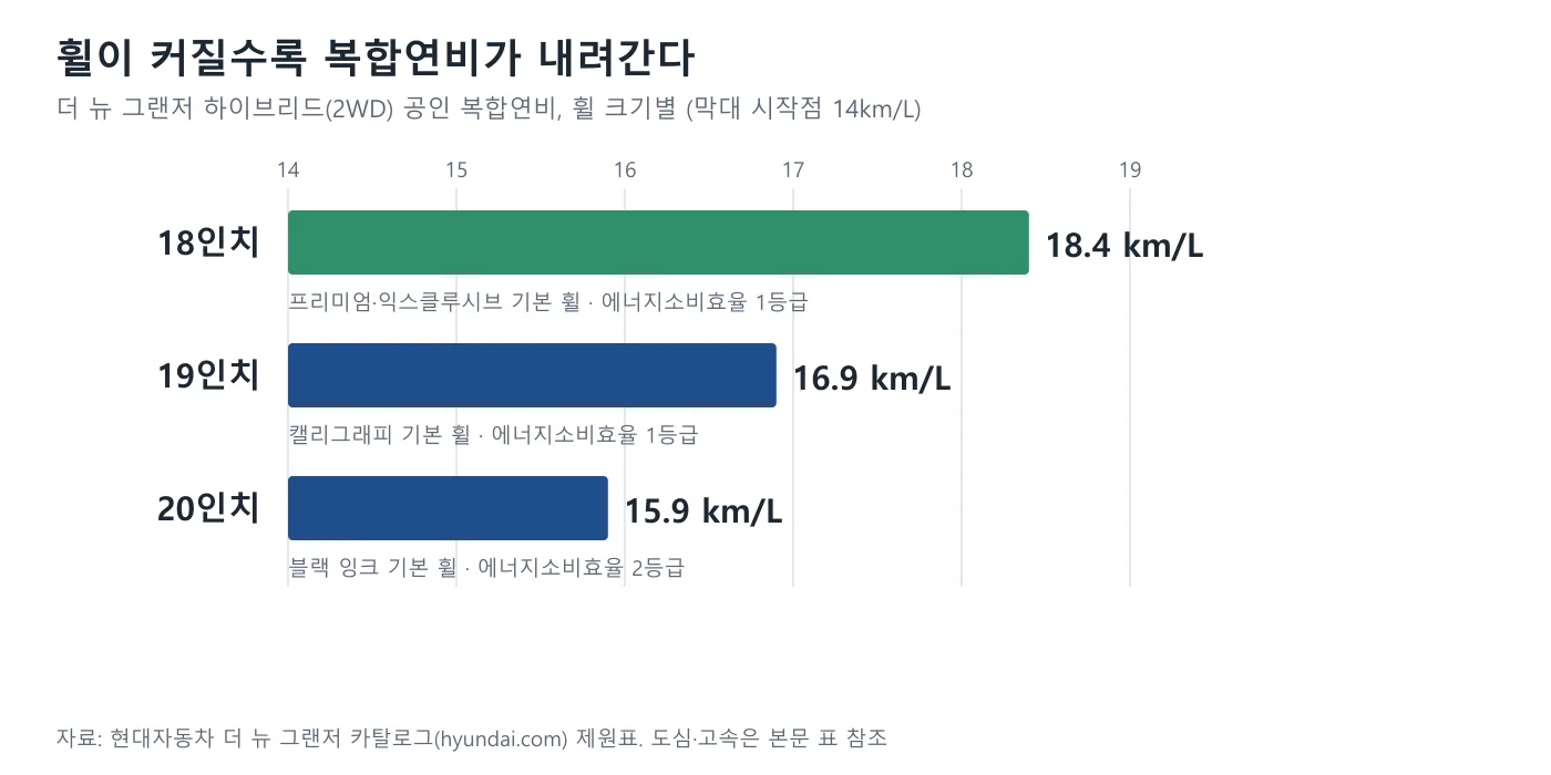 더 뉴 그랜저 하이브리드의 휠 크기별 공인 복합연비 막대 도표