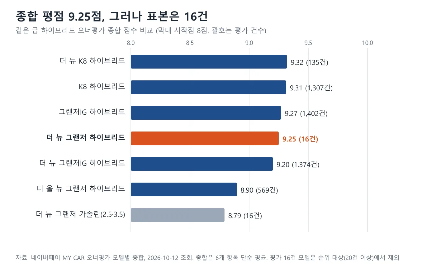 그랜저와 K8 하이브리드 여러 모델의 네이버 오너평가 종합 점수를 평가 수와 함께 나타낸 막대 도표
