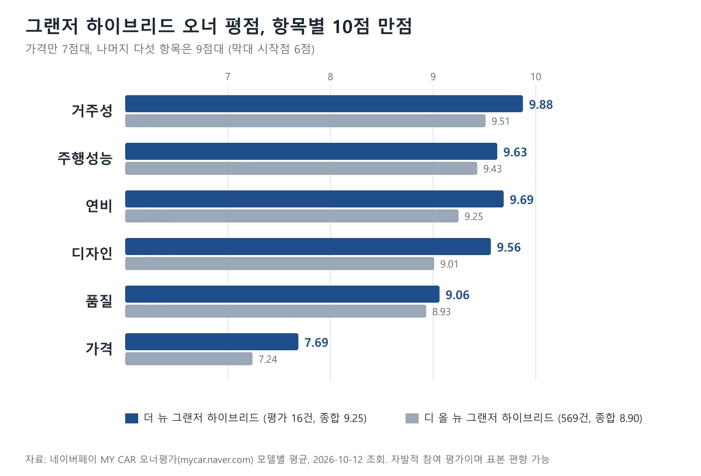 더 뉴 그랜저 하이브리드와 디 올 뉴 그랜저 하이브리드의 오너 평점을 여섯 항목별로 비교한 막대 도표
