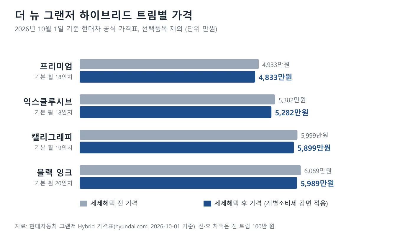 더 뉴 그랜저 하이브리드 네 트림의 세제혜택 전·후 가격을 비교한 막대 도표