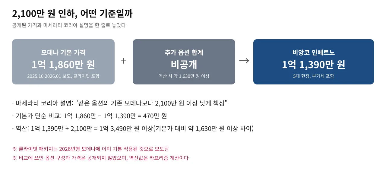 비앙코 인베르노 가격과 같은 옵션의 기존 모데나 역산 가격을 비교한 도식