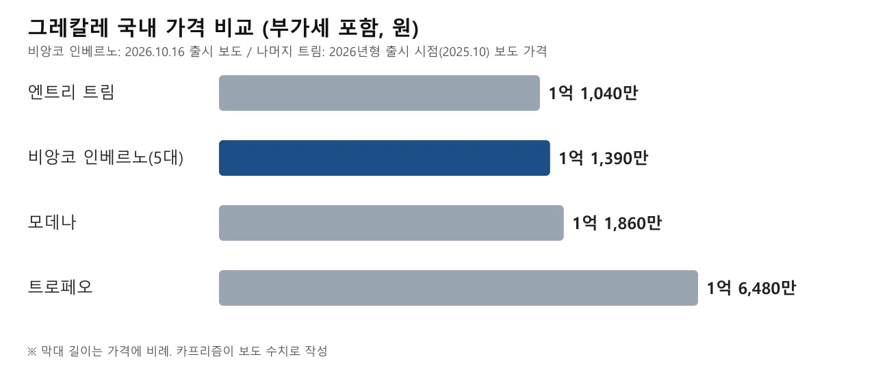 그레칼레 엔트리 트림, 비앙코 인베르노, 모데나, 트로페오의 국내 가격을 비교한 막대 그래프