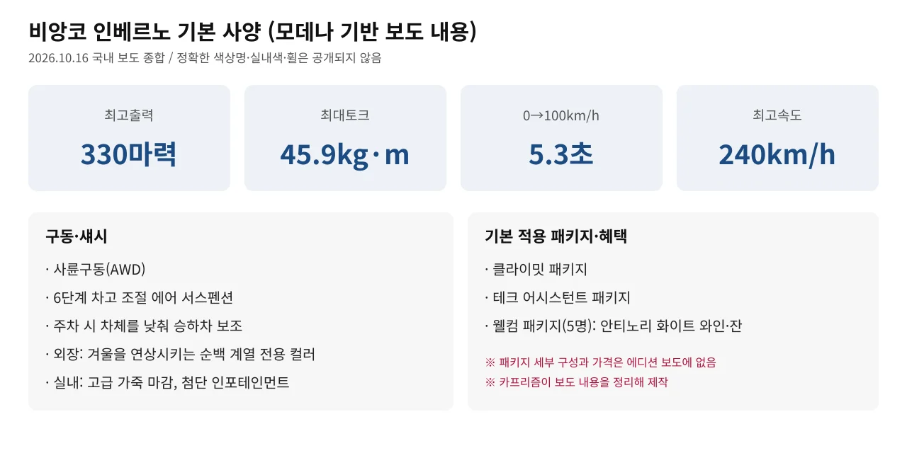 비앙코 인베르노 보도 사양을 330마력, 45.9kg·m, 0-100km/h 5.3초, 240km/h와 기본 패키지로 정리한 카드