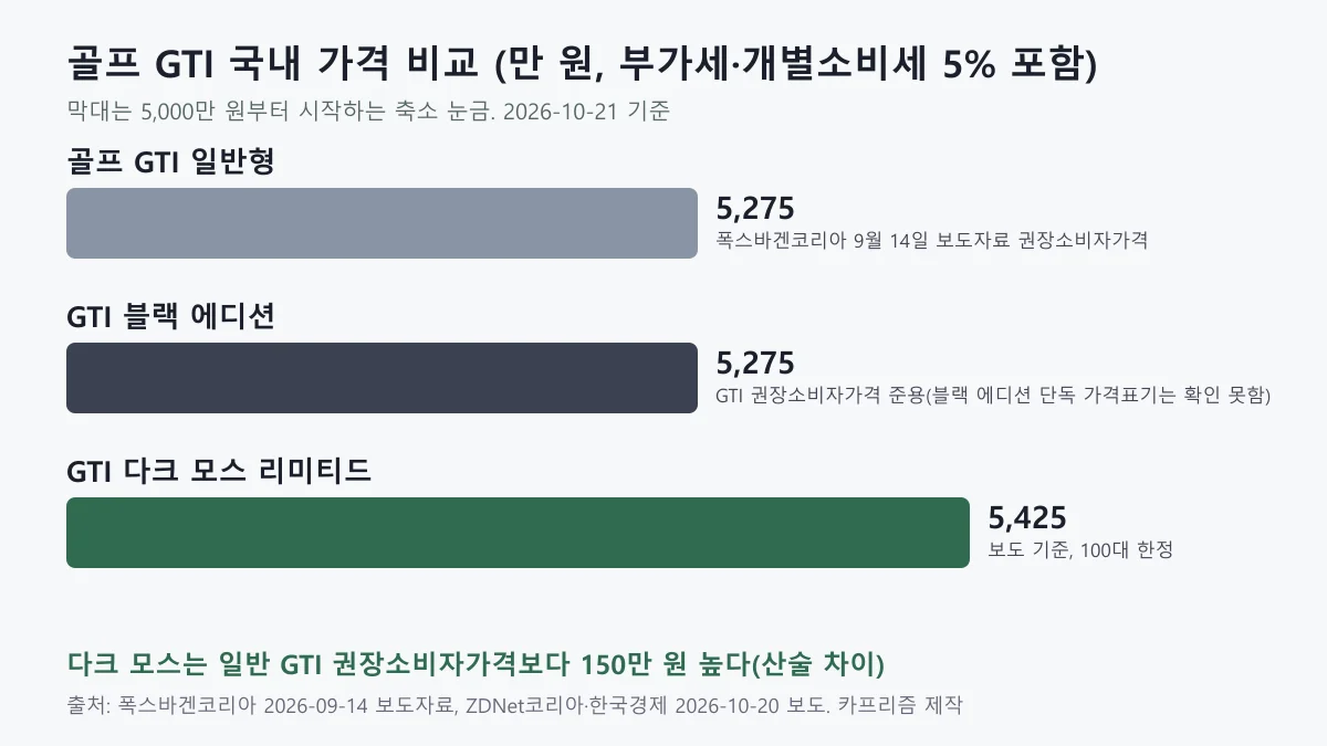 골프 GTI 일반형 5,275만 원, 블랙 에디션 5,275만 원, 다크 모스 5,425만 원을 비교한 막대 도표