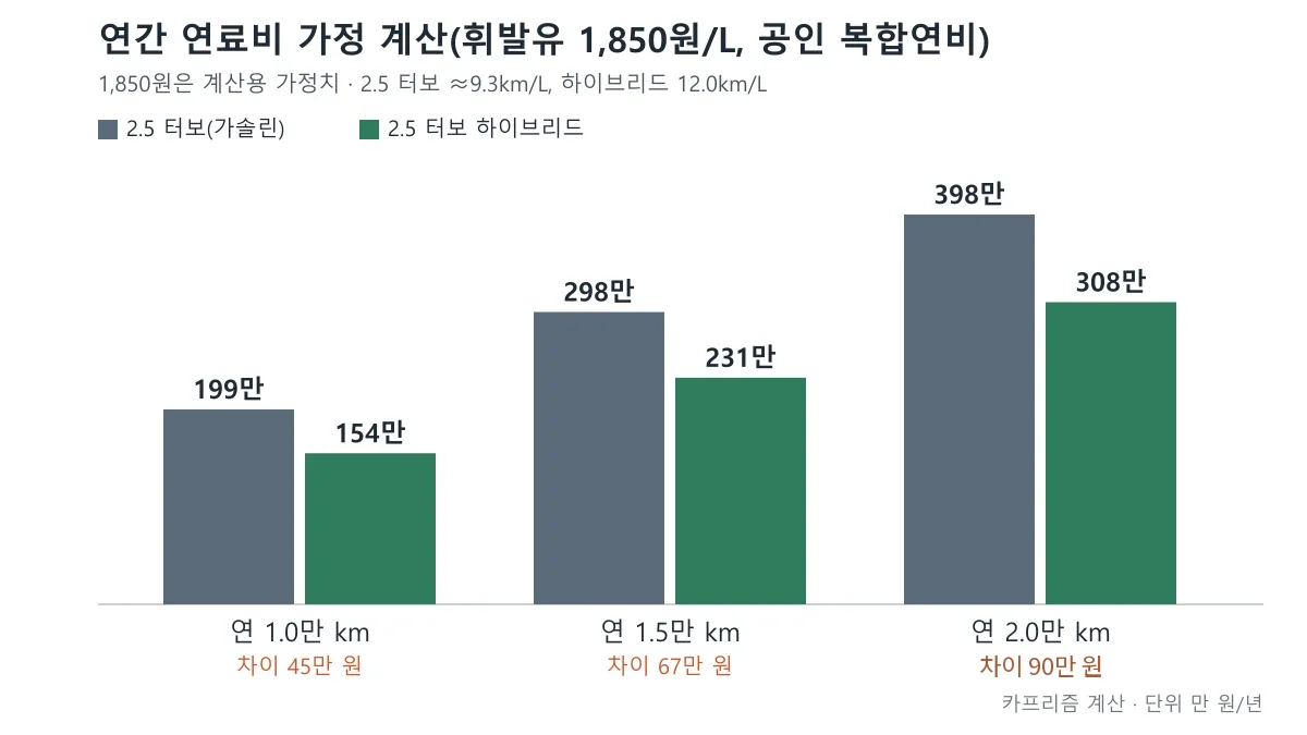 휘발유 1,850원 가정에서 주행거리별 2.5 터보와 하이브리드의 연간 연료비를 비교한 막대 도표