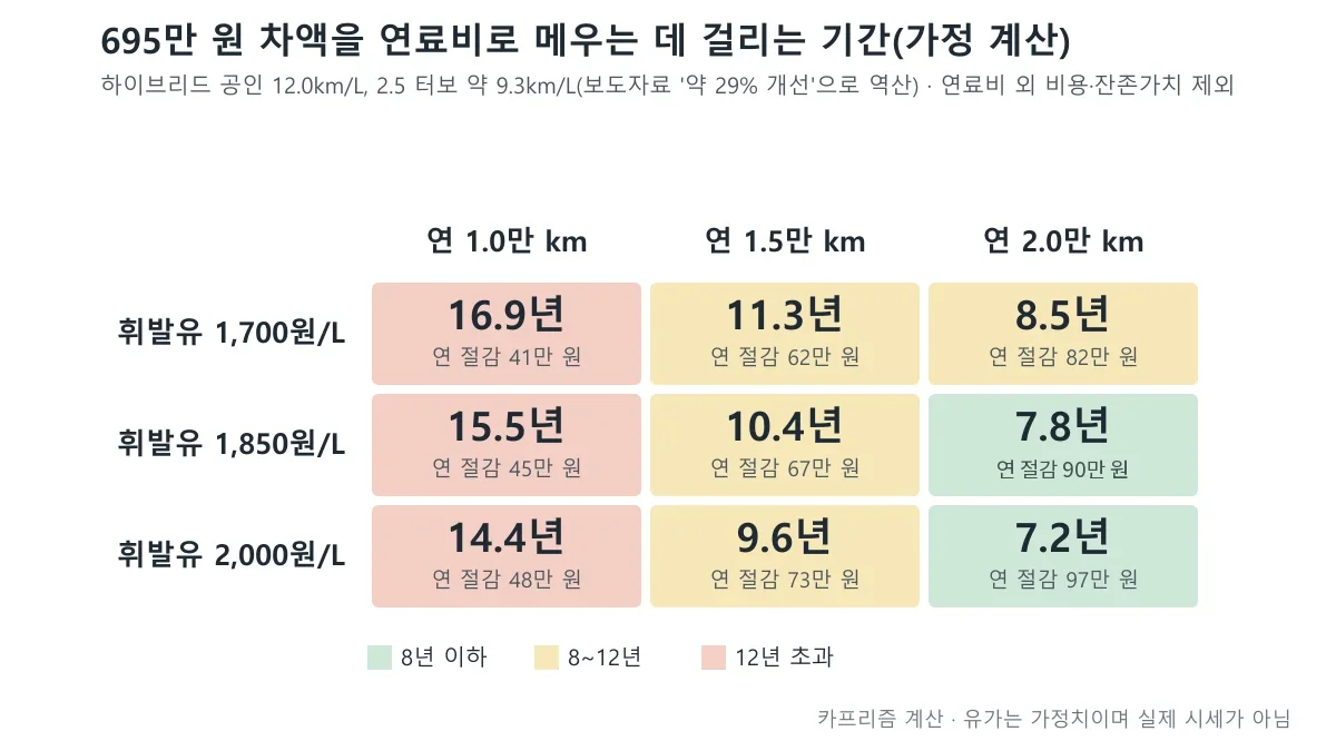 유가와 연간 주행거리 조합별로 695만 원 차액 회수 기간을 정리한 표 형태의 도표