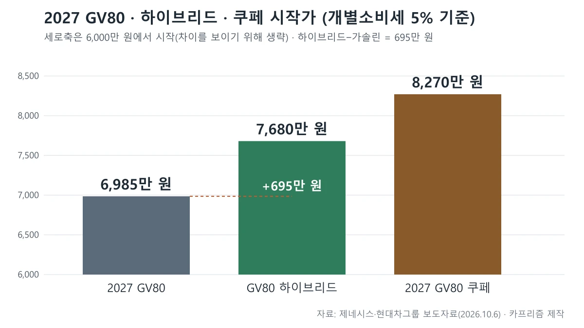 2027 GV80 6,985만 원, GV80 하이브리드 7,680만 원, 2027 GV80 쿠페 8,270만 원을 비교한 막대 도표