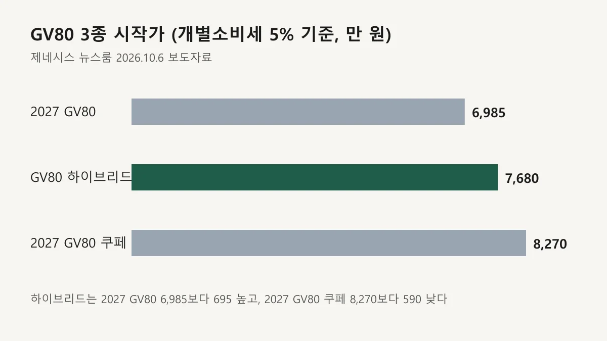 2027 GV80 6,985만 원, GV80 하이브리드 7,680만 원, 2027 GV80 쿠페 8,270만 원을 비교한 막대그래프
