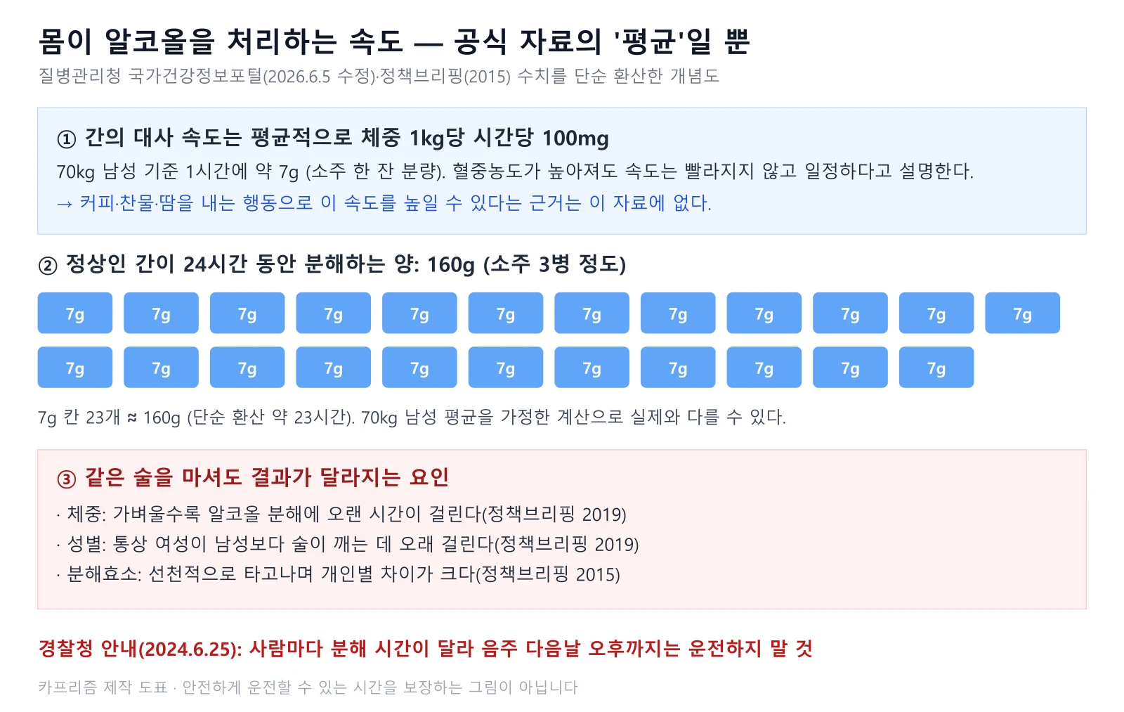 시간당 알코올 분해량 7g 칸 23개로 160g을 표현하고 체중·성별·분해효소 개인차 요인을 정리한 개념도