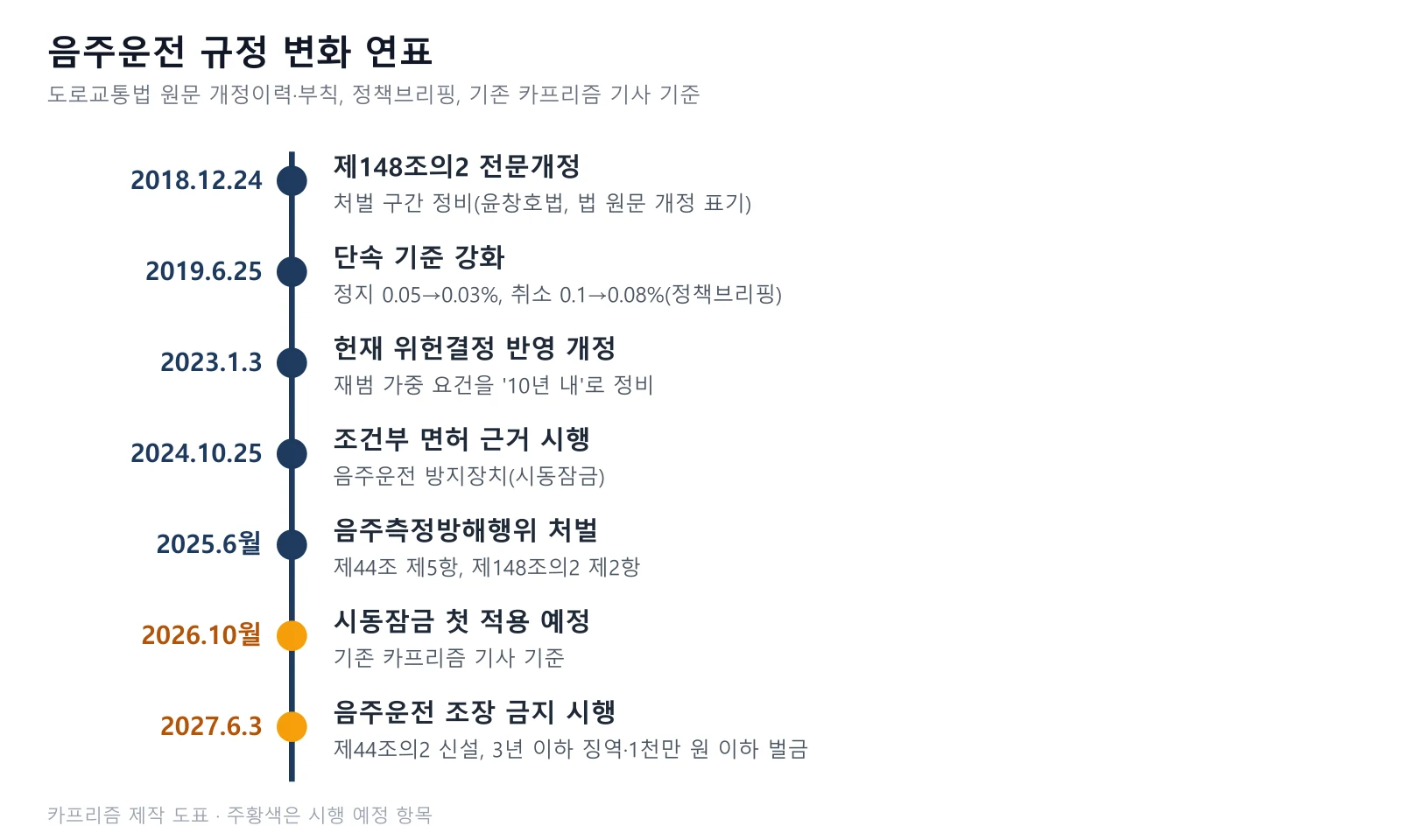 2018년부터 2027년까지 음주운전 관련 도로교통법 개정과 시행 시점을 세로로 정리한 연표