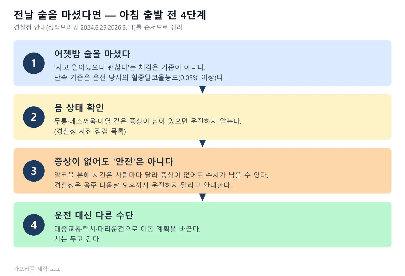 전날 술을 마셨을 때 체감이 아닌 수치가 기준, 증상 확인, 증상이 없어도 안전하지 않음, 다른 이동 수단 이용의 4단계 순서도