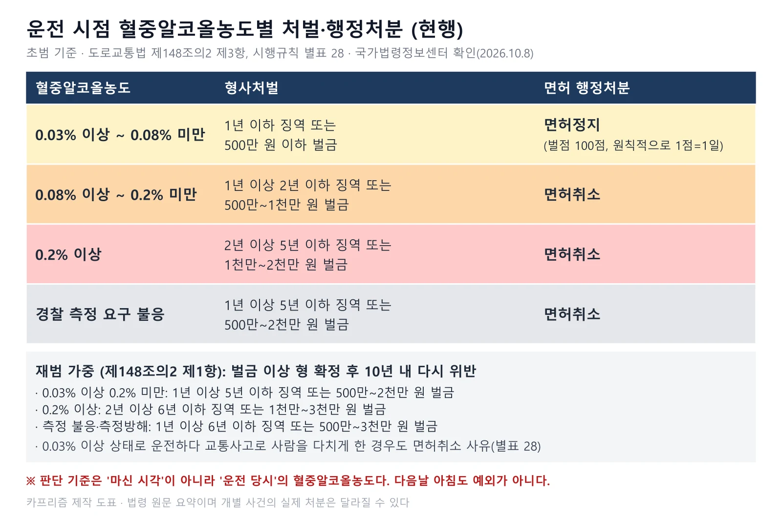 혈중알코올농도 0.03%, 0.08%, 0.2% 구간별 징역·벌금과 면허정지·취소를 정리한 표 도표