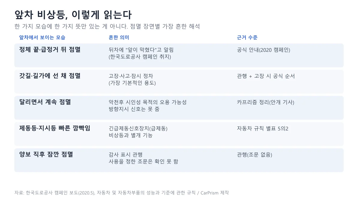 앞차 비상등을 정체 끝, 갓길, 주행 중, 제동등 빠른 깜빡임, 양보 후 점멸의 다섯 장면으로 나눠 흔한 의미와 근거 수준을 정리한 표 도표