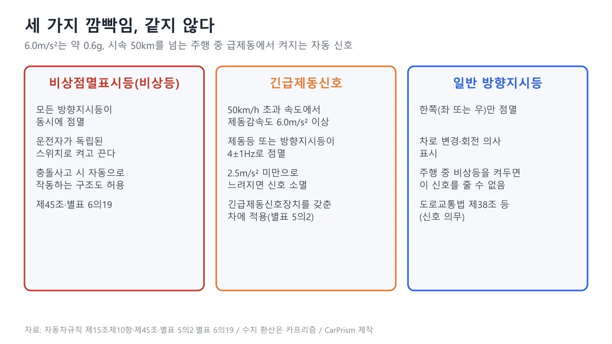 비상점멸표시등, 긴급제동신호, 일반 방향지시등의 작동 방식을 세 칸으로 비교한 도표