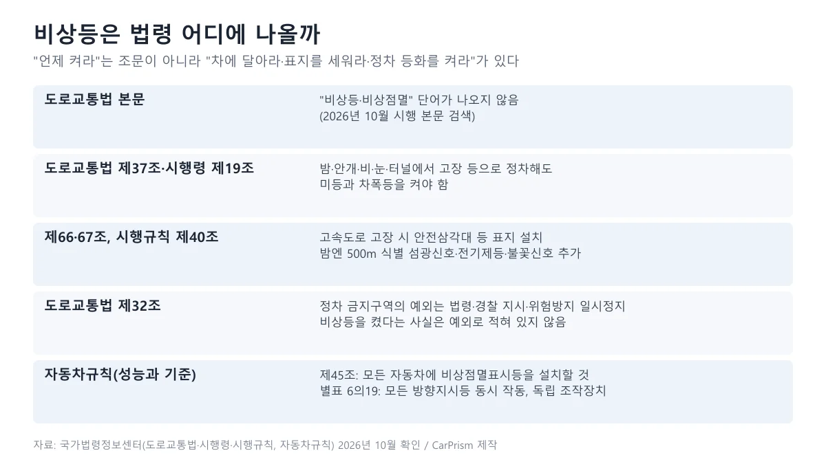 도로교통법 본문, 제37조와 시행령 제19조, 제66·67조와 시행규칙 제40조, 제32조, 자동차규칙에서 비상등과 관련된 내용을 정리한 표 도표